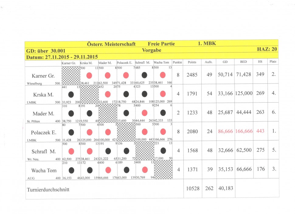 ÖM Freie Partie 2015 Tabelle 001